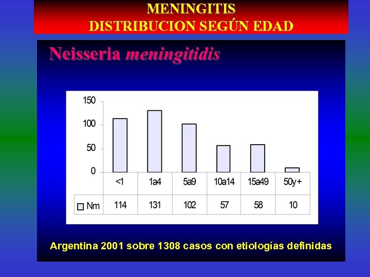MENINGITIS DISTRIBUCION SEGÚN EDAD Neisseria meningitidis Argentina 2001 sobre 1308 casos con etiologías definidas
