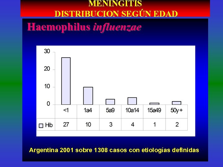 MENINGITIS DISTRIBUCION SEGÚN EDAD Haemophilus influenzae Argentina 2001 sobre 1308 casos con etiologías definidas