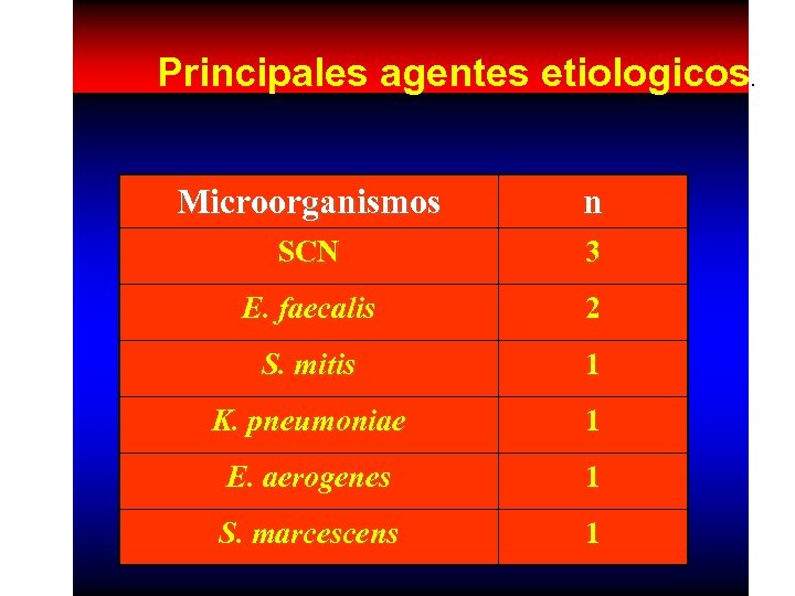 Principales agentes etiologicos. Microorganismos n SCN 3 E. faecalis 2 S. mitis 1 K.