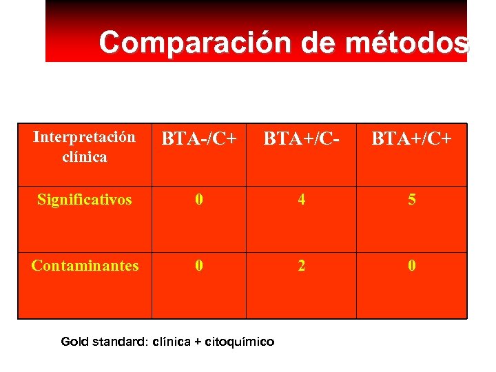 Comparación de métodos Interpretación clínica BTA-/C+ BTA+/C- BTA+/C+ Significativos 0 4 5 Contaminantes 0