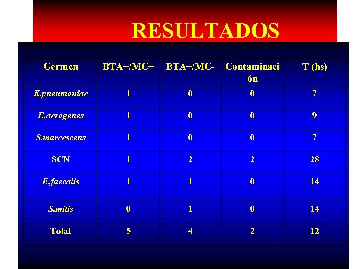 RESULTADOS Germen BTA+/MC+ BTA+/MC- Contaminaci ón T (hs) K. pneumoniae 1 0 0 7