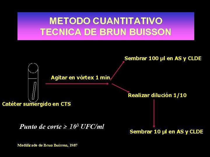 METODO CUANTITATIVO TECNICA DE BRUN BUISSON Sembrar 100 µl en AS y CLDE Agitar