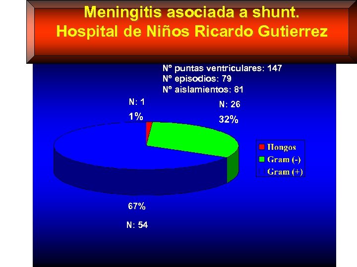 Meningitis asociada a shunt. Hospital de Niños Ricardo Gutierrez Nº puntas ventriculares: 147 Nº