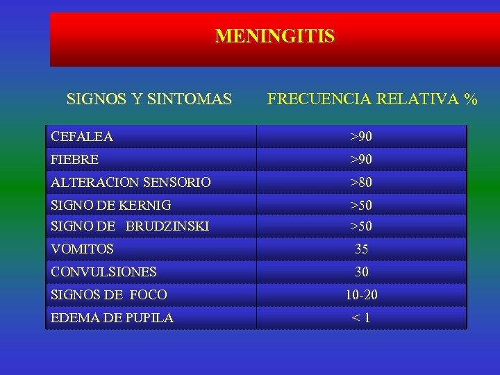 MENINGITIS SIGNOS Y SINTOMAS FRECUENCIA RELATIVA % CEFALEA >90 FIEBRE >90 ALTERACION SENSORIO >80