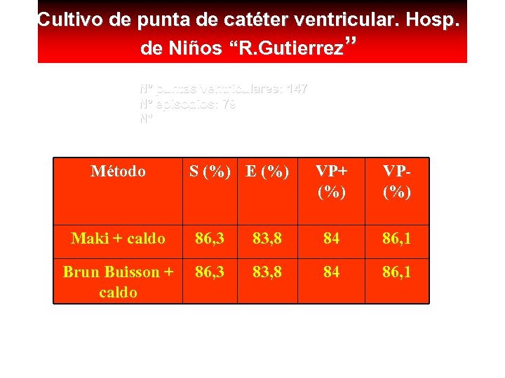 Cultivo de punta de catéter ventricular. Hosp. de Niños “R. Gutierrez” Nº puntas ventriculares: