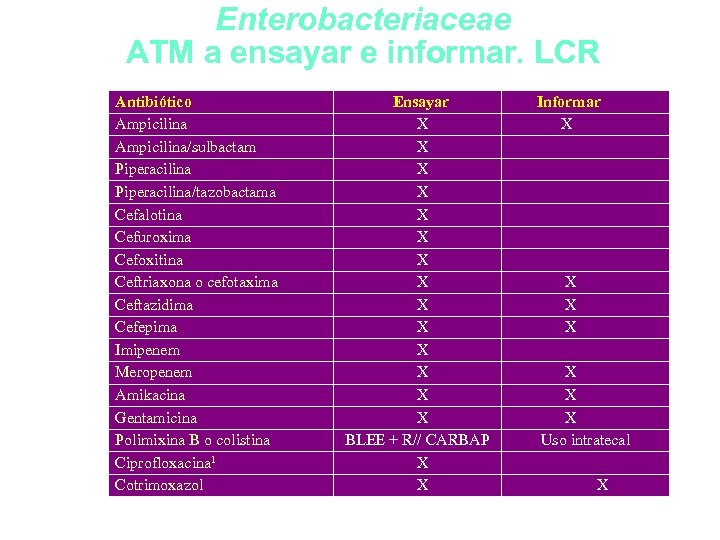 Enterobacteriaceae ATM a ensayar e informar. LCR Antibiótico Ampicilina/sulbactam Piperacilina/tazobactama Cefalotina Cefuroxima Cefoxitina Ceftriaxona