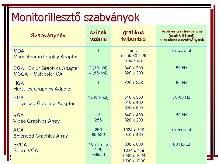 Monitorillesztő szabványok színek száma grafikus felbontás képfrissítési frekvencia (csak CRT-nél) nem része a szabványnak