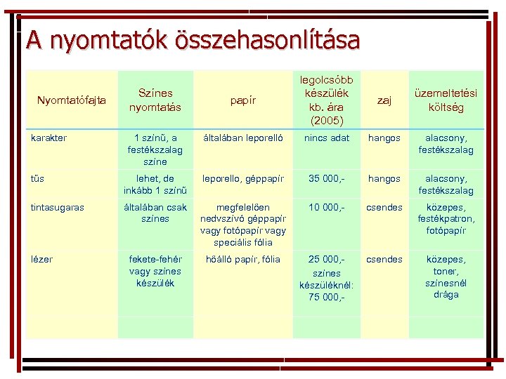 A nyomtatók összehasonlítása papír legolcsóbb készülék kb. ára (2005) zaj 1 színű, a festékszalag