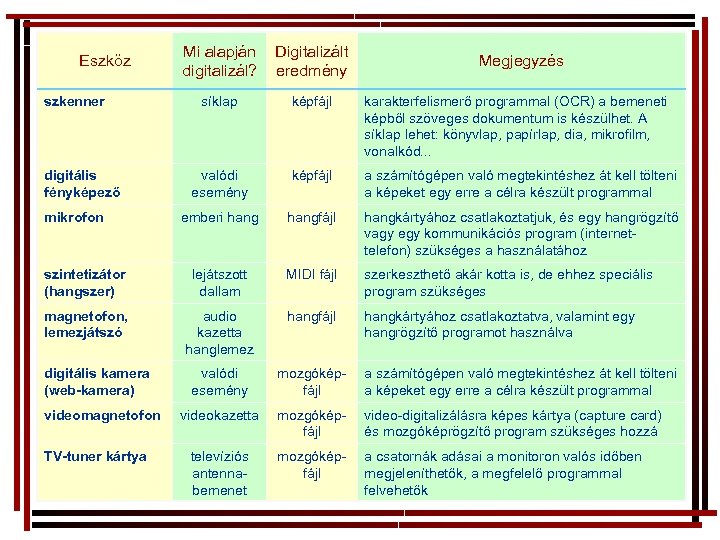 Mi alapján digitalizál? Digitalizált eredmény síklap képfájl karakterfelismerő programmal (OCR) a bemeneti képből szöveges