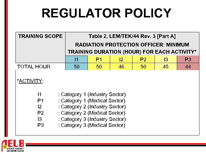 REGULATOR POLICY TRAINING SCOPE Table 2, LEM/TEK/44 Rev. 3 [Part A] RADIATION PROTECTION OFFICER: