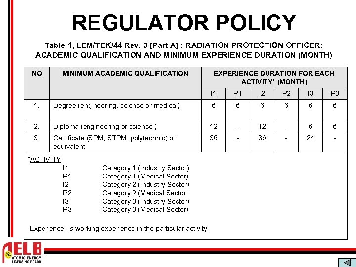REGULATOR POLICY Table 1, LEM/TEK/44 Rev. 3 [Part A] : RADIATION PROTECTION OFFICER: ACADEMIC