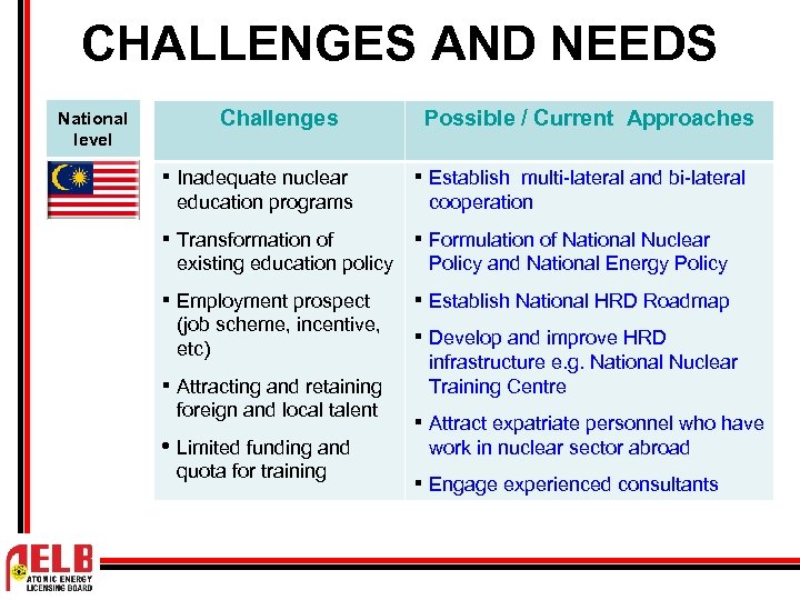 CHALLENGES AND NEEDS National level Challenges ▪ Inadequate nuclear education programs ▪ Transformation of