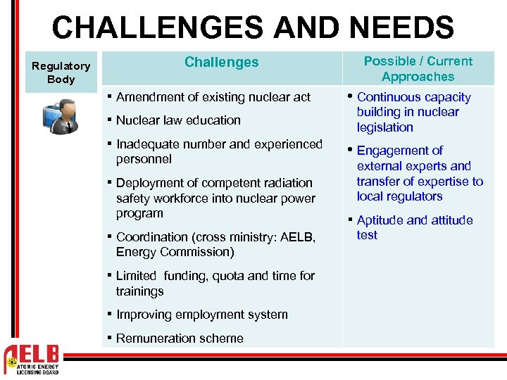 CHALLENGES AND NEEDS Challenges Regulatory Body ▪ Amendment of existing nuclear act ▪ Nuclear