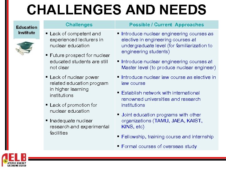 CHALLENGES AND NEEDS Education Institute Challenges ▪ Lack of competent and experienced lecturers in