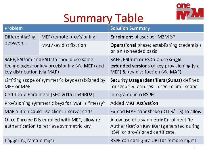 Summary Table Problem Differentiating between… Solution Summary MEF/remote provisioning Enrolment phase: per M 2