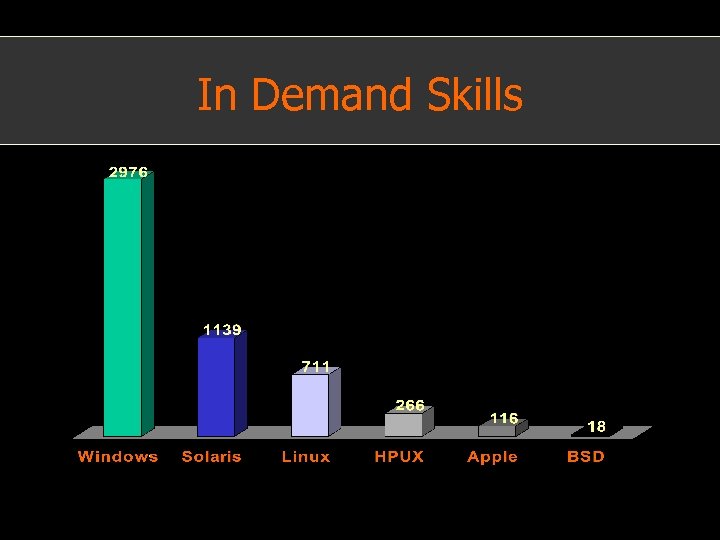 In Demand Skills 