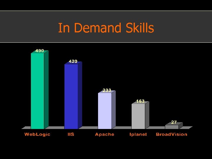 In Demand Skills 