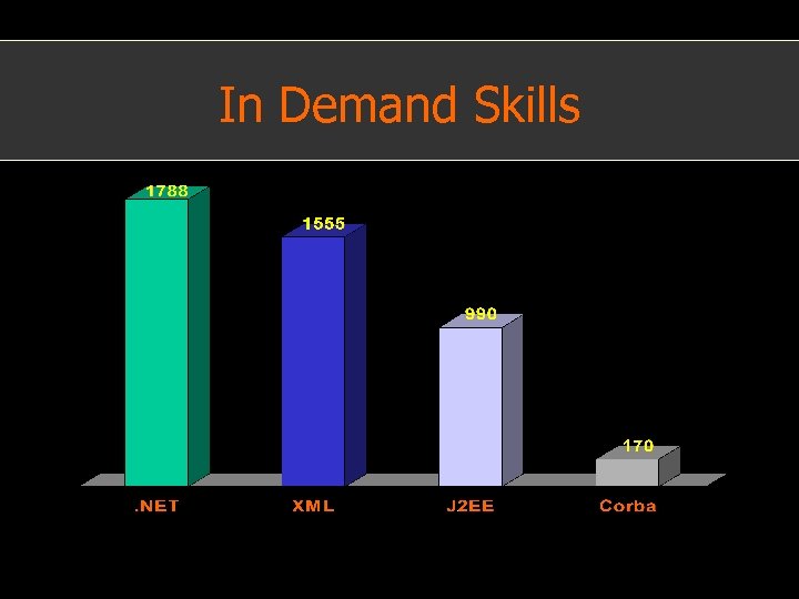 In Demand Skills 