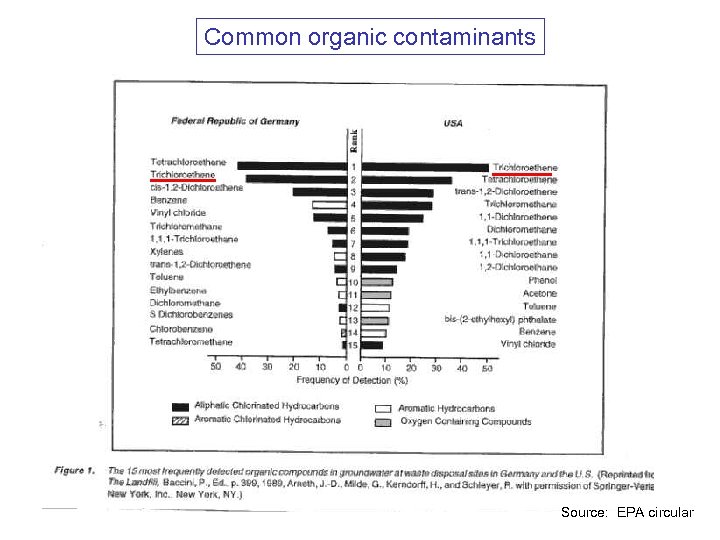 Common organic contaminants Source: EPA circular 