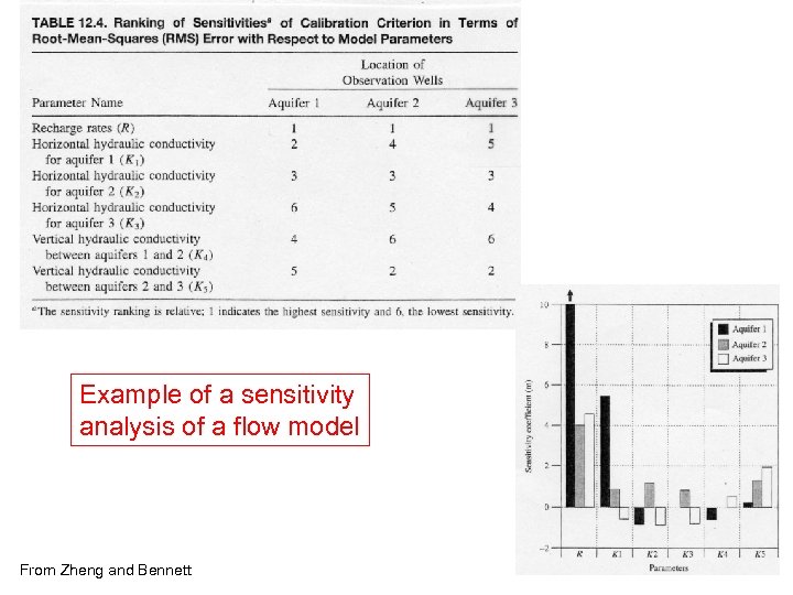Example of a sensitivity analysis of a flow model From Zheng and Bennett 
