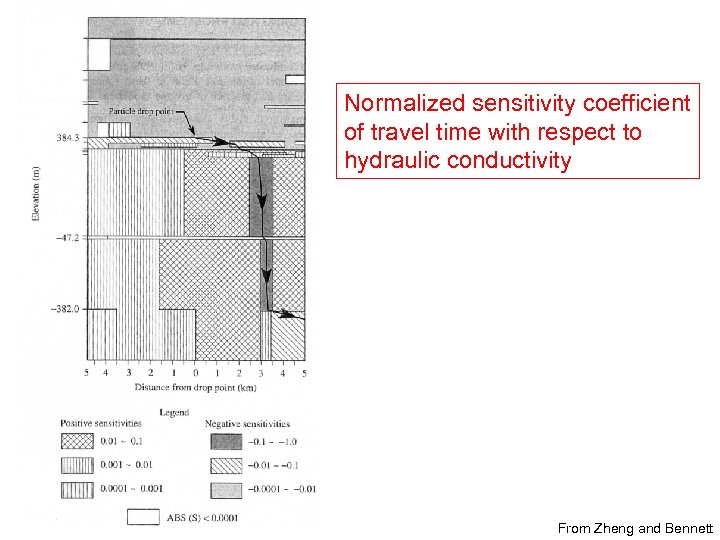 Normalized sensitivity coefficient of travel time with respect to hydraulic conductivity From Zheng and