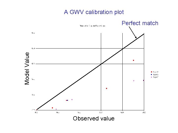 A GWV calibration plot Model Value Perfect match Observed value 