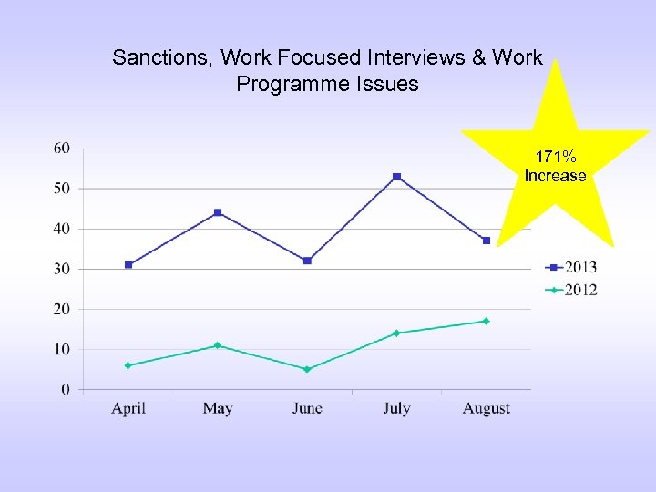Sanctions, Work Focused Interviews & Work Programme Issues 171% Increase 