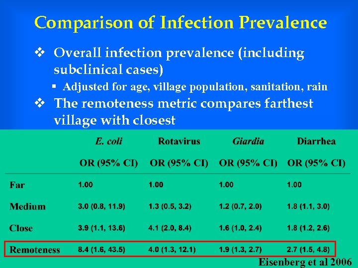 Comparison of Infection Prevalence v Overall infection prevalence (including subclinical cases) § Adjusted for