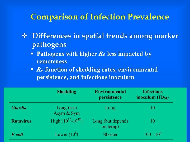 Comparison of Infection Prevalence v Differences in spatial trends among marker pathogens § Pathogens