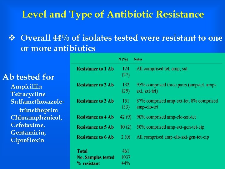 Level and Type of Antibiotic Resistance v Overall 44% of isolates tested were resistant