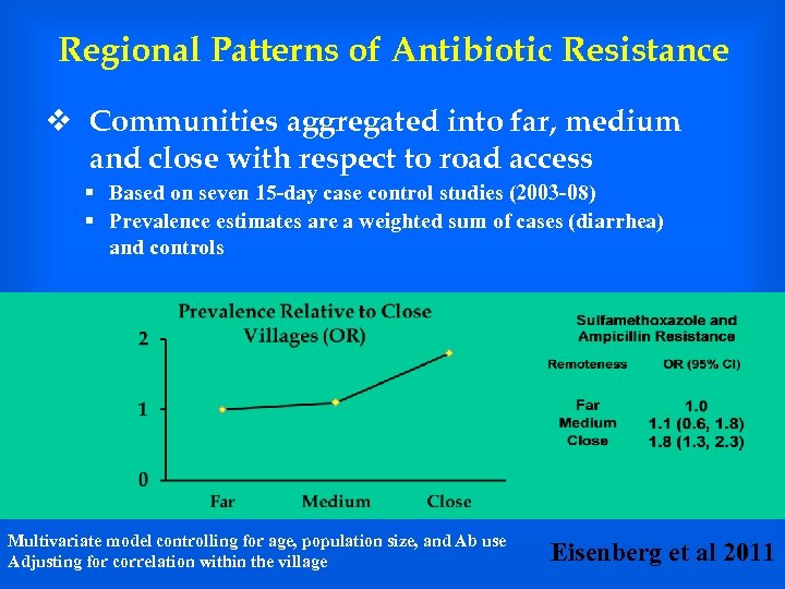 Regional Patterns of Antibiotic Resistance v Communities aggregated into far, medium and close with