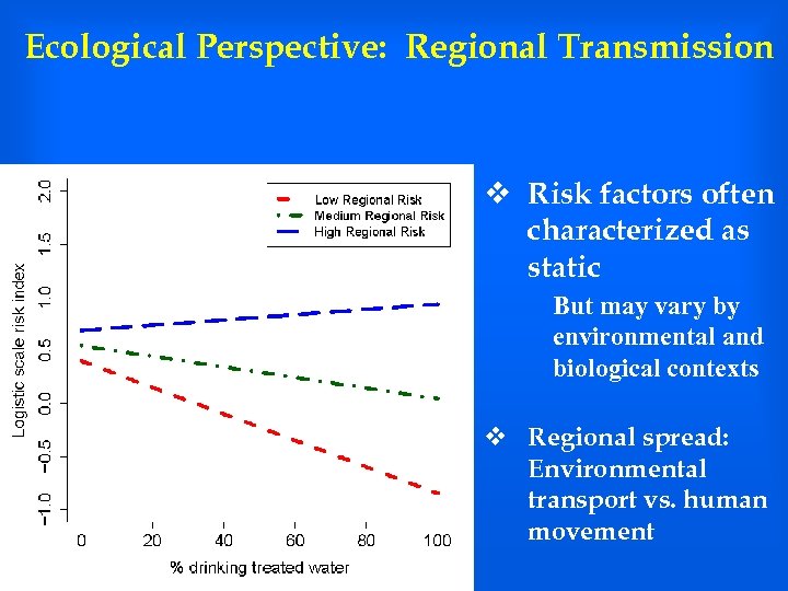 Ecological Perspective: Regional Transmission v Risk factors often characterized as static But may vary