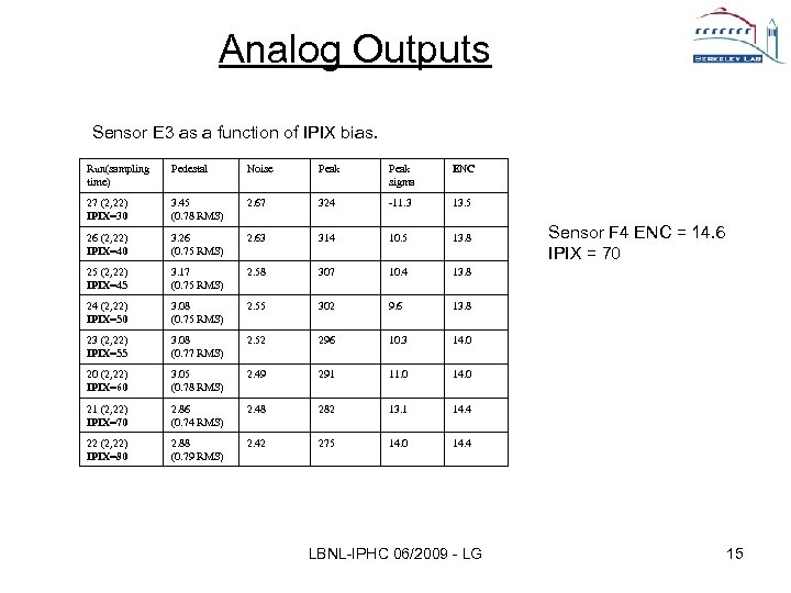 Analog Outputs Sensor E 3 as a function of IPIX bias. Run(sampling time) Pedestal