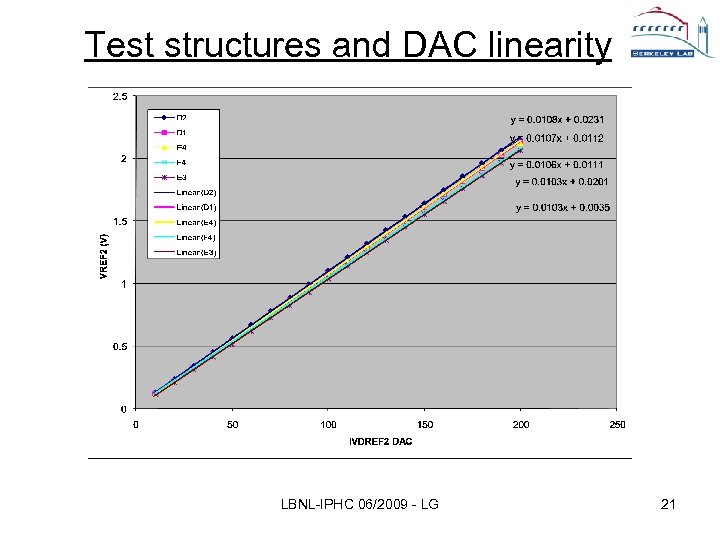 Test structures and DAC linearity LBNL-IPHC 06/2009 - LG 21 