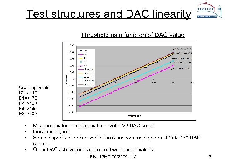 Test structures and DAC linearity Threshold as a function of DAC value Crossing points: