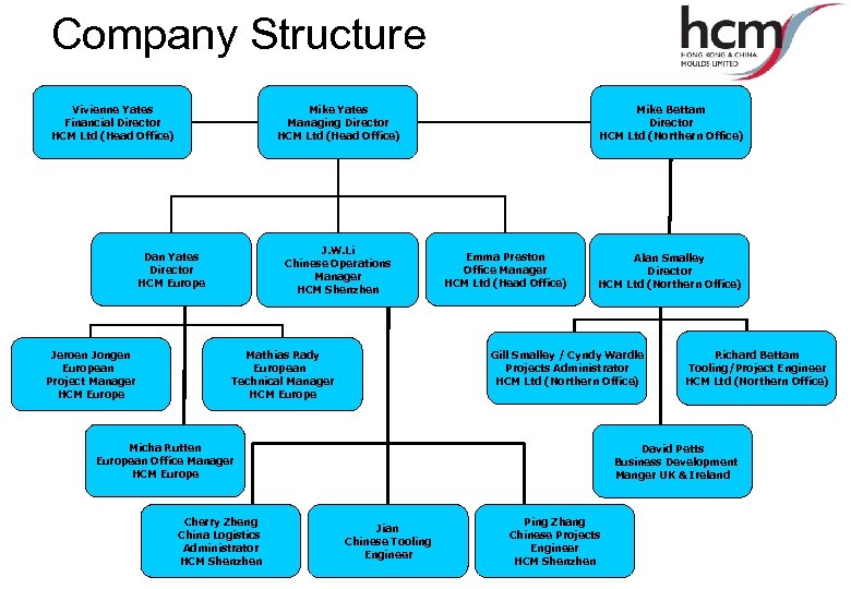 Company Structure Vivienne Yates Financial Director HCM Ltd (Head Office) Mike Yates Managing Director