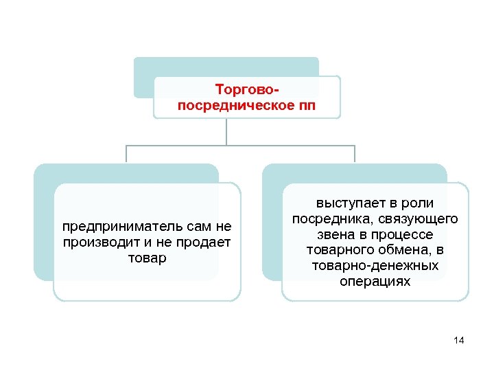 Торговопосредническое пп предприниматель сам не производит и не продает товар выступает в роли посредника,