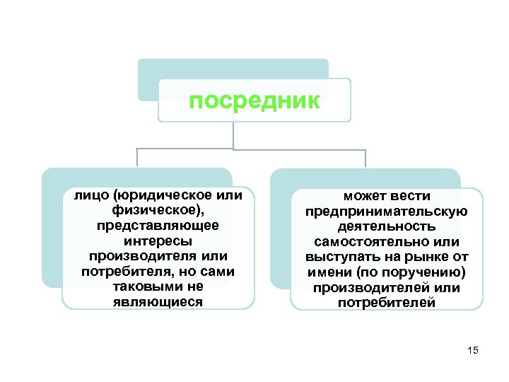 посредник лицо (юридическое или физическое), представляющее интересы производителя или потребителя, но сами таковыми не