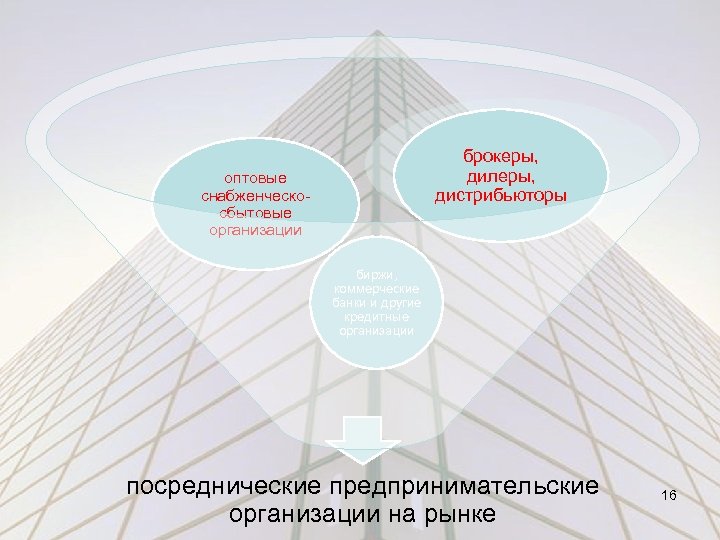 брокеры, дилеры, дистрибьюторы оптовые снабженческосбытовые организации биржи, коммерческие банки и другие кредитные организации посреднические