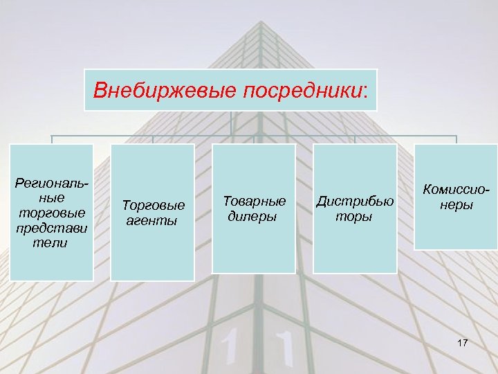 Внебиржевые посредники: Региональные торговые представи тели Торговые агенты Товарные дилеры Дистрибью торы Комиссионеры 17