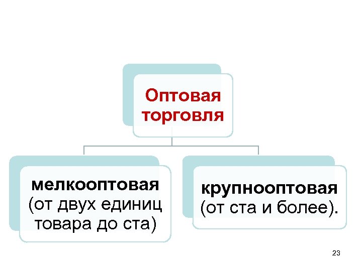 Оптовая торговля мелкооптовая (от двух единиц товара до ста) крупнооптовая (от ста и более).