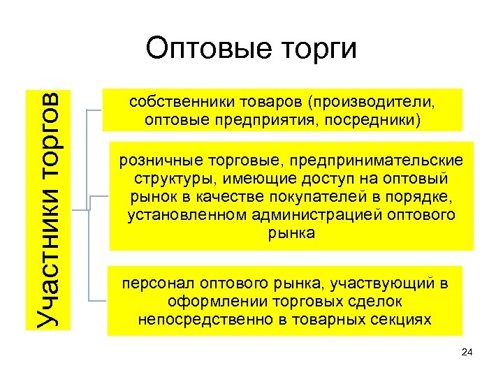 Собственники товаров. Участники товарного рынка. Порядок доступа оптовый рынок. Участники торгов. Оптовые и розничные посредники, не являющиеся собственниками товаров.