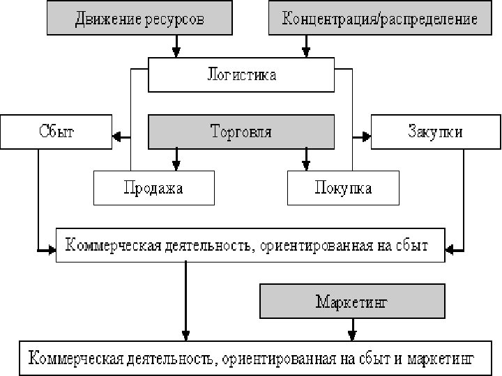 Схема коммерческой логистики