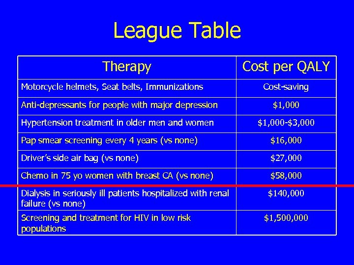 League Table Therapy Motorcycle helmets, Seat belts, Immunizations Cost per QALY Cost-saving Anti-depressants for