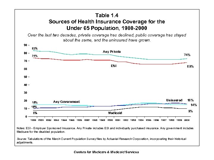 Table 1. 4 Sources of Health Insurance Coverage for the Under 65 Population, 1980