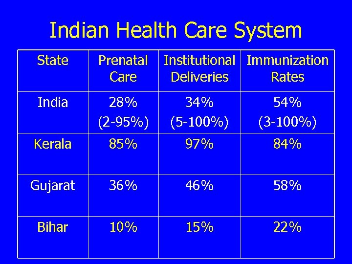 Indian Health Care System State Prenatal Care Institutional Immunization Deliveries Rates India 28% (2