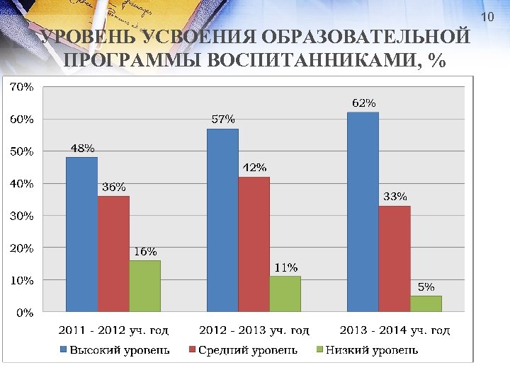 Степени усвоения учебного материала. Уровни усвоения образовательной программы. Базовый уровень программы дополнительного образования. Уровни освоения программы дополнительного образования. Стартовый уровень программы дополнительного образования.