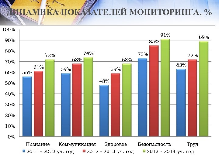 ДИНАМИКА ПОКАЗАТЕЛЕЙ МОНИТОРИНГА, % 