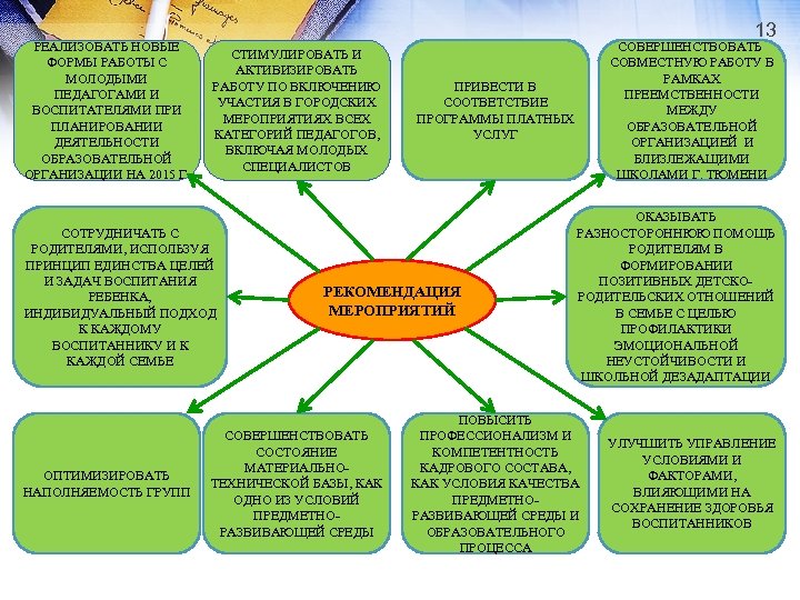 РЕАЛИЗОВАТЬ НОВЫЕ ФОРМЫ РАБОТЫ С МОЛОДЫМИ ПЕДАГОГАМИ И ВОСПИТАТЕЛЯМИ ПРИ ПЛАНИРОВАНИИ ДЕЯТЕЛЬНОСТИ ОБРАЗОВАТЕЛЬНОЙ ОРГАНИЗАЦИИ