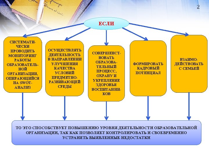 2 ЕСЛИ СИСТЕМАТИЧЕСКИ ПРОВОДИТЬ МОНИТОРИНГ РАБОТЫ ОБРАЗОВАТЕЛЬНОЙ ОРГАНИЗАЦИИ, ОПИРАЮЩИЙСЯ НА SWOTАНАЛИЗ ОСУЩЕСТВЛЯТЬ ДЕЯТЕЛЬНОСТЬ В
